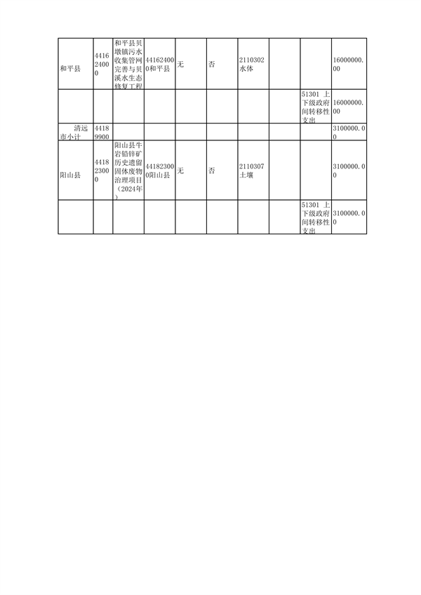 广东省下达2024年中央财政水、土壤污染防治和农村环境整治资金（第二批）
