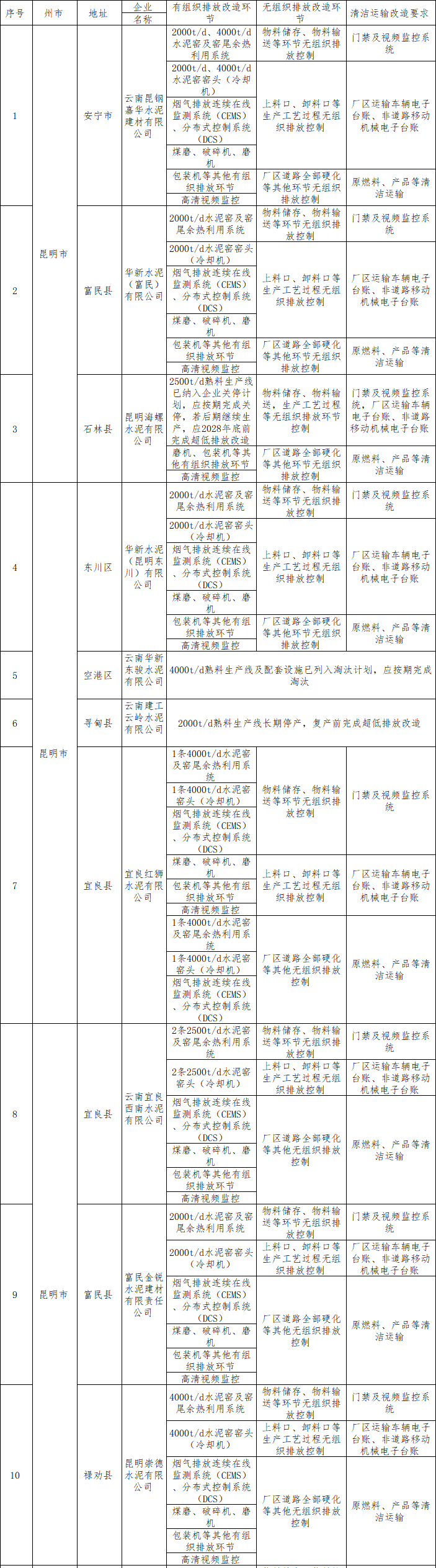 《云南省水泥行业超低排放改造计划》发布-环保卫士