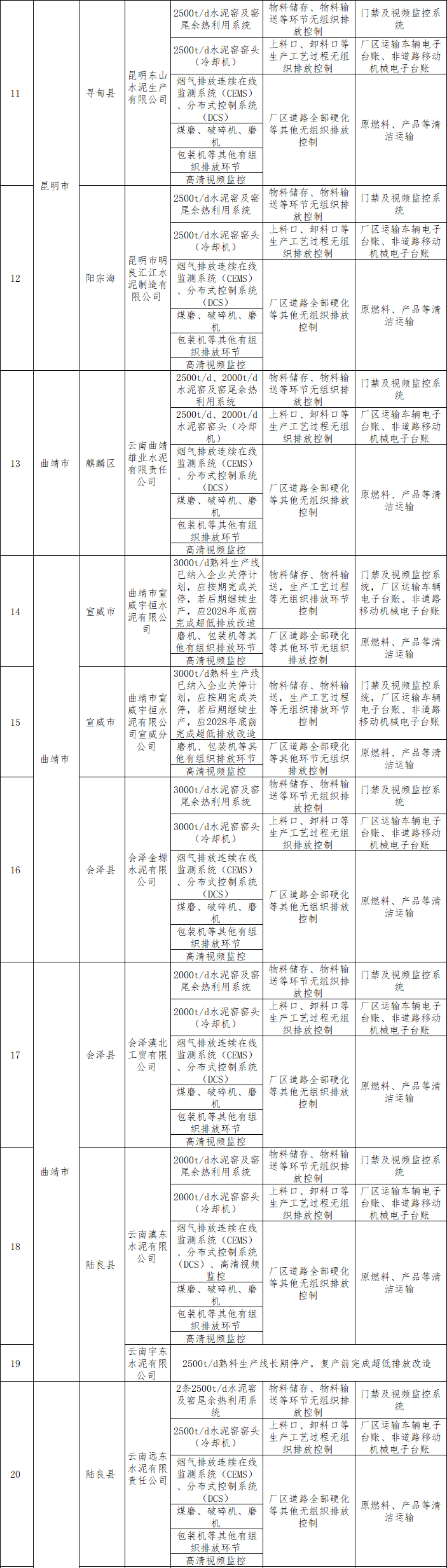 《云南省水泥行业超低排放改造计划》发布