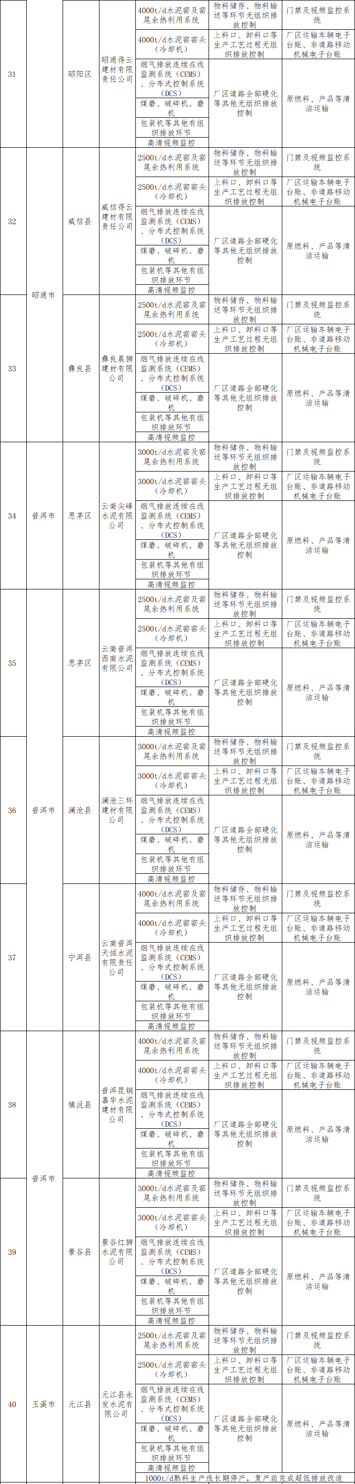 《云南省水泥行业超低排放改造计划》发布