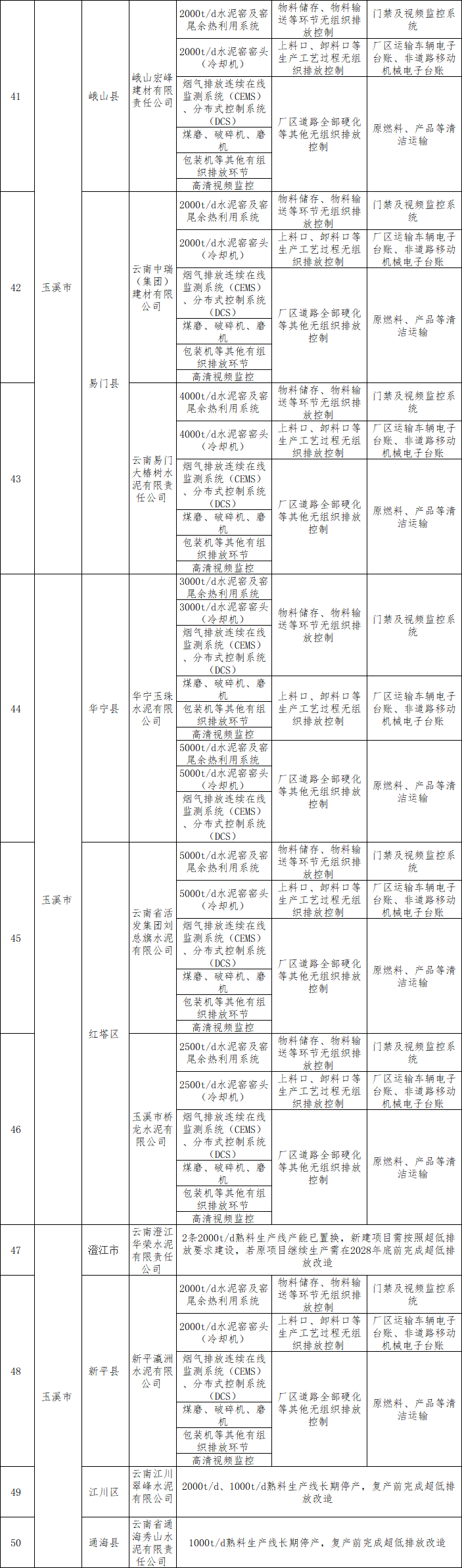 《云南省水泥行业超低排放改造计划》发布