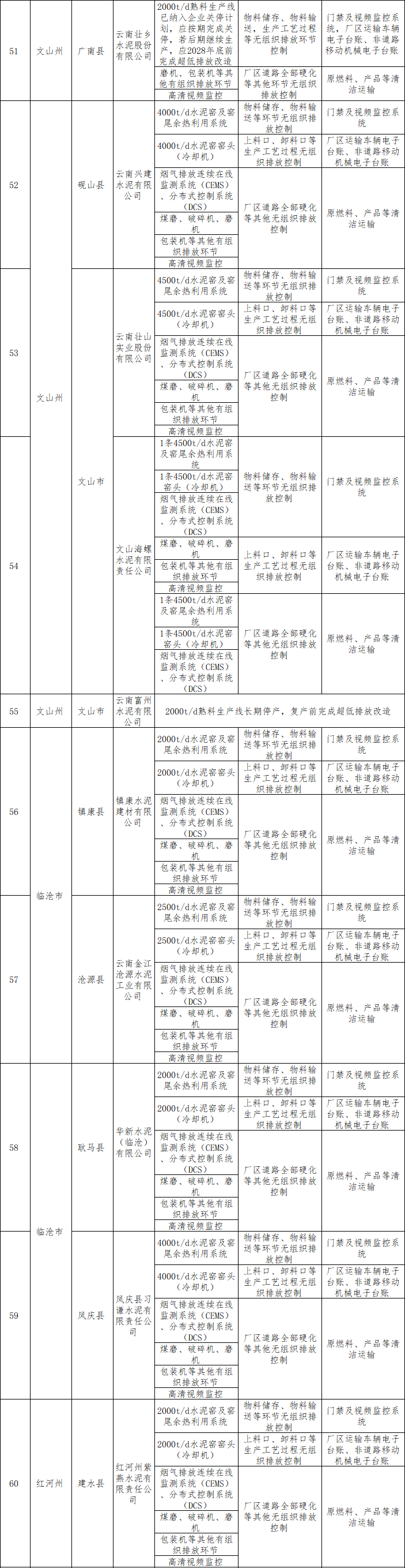 《云南省水泥行业超低排放改造计划》发布