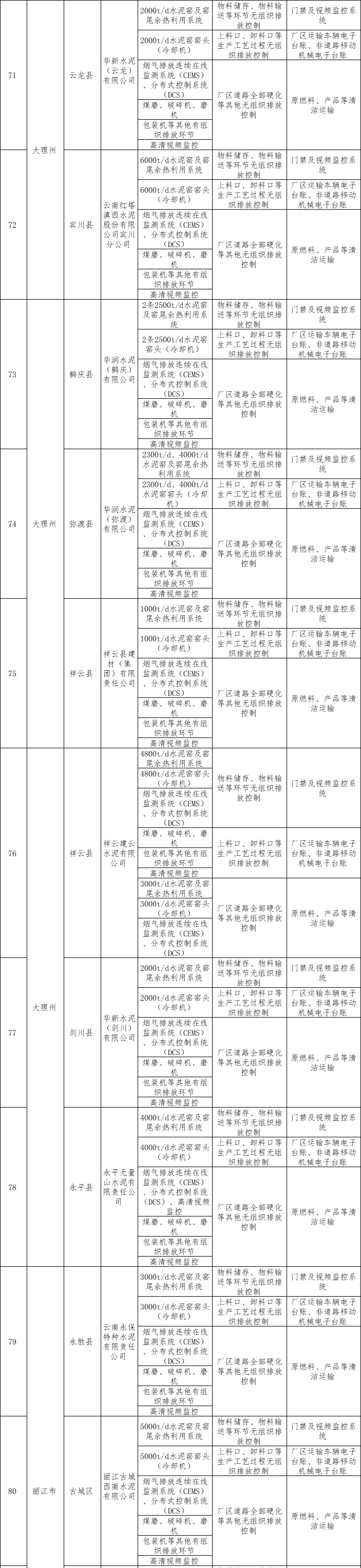 《云南省水泥行业超低排放改造计划》发布