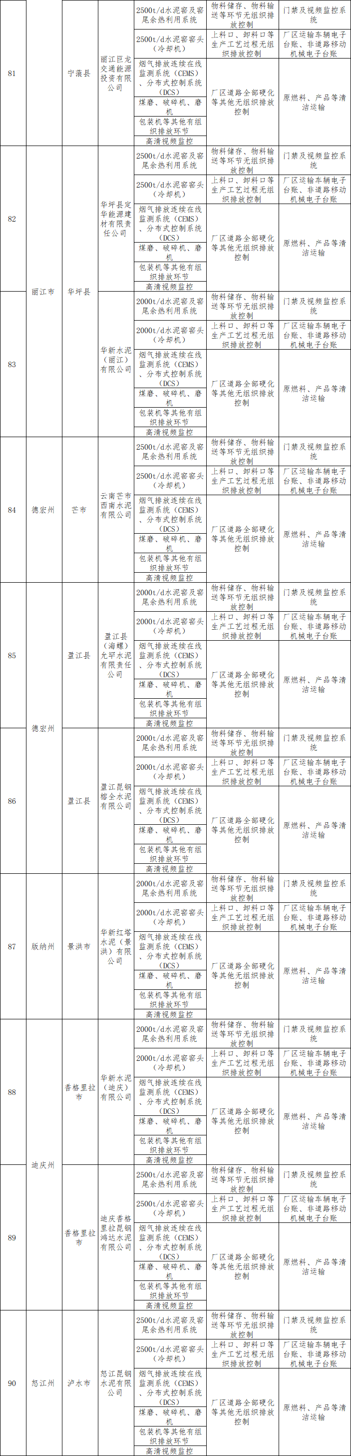 《云南省水泥行业超低排放改造计划》发布