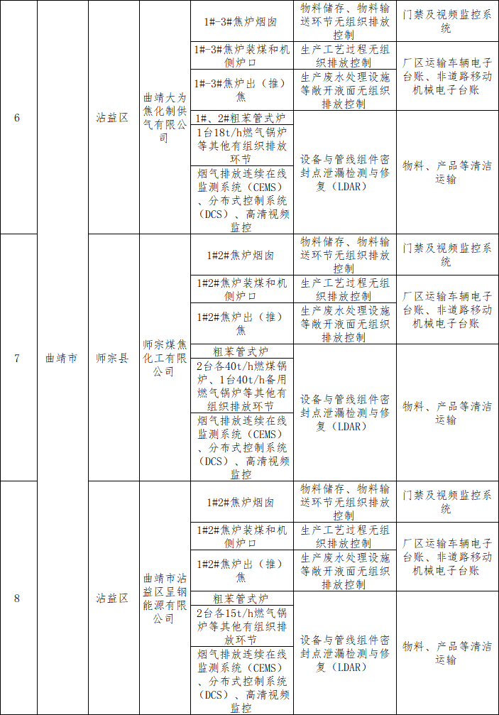 《云南省焦化行业超低排放改造计划》发布