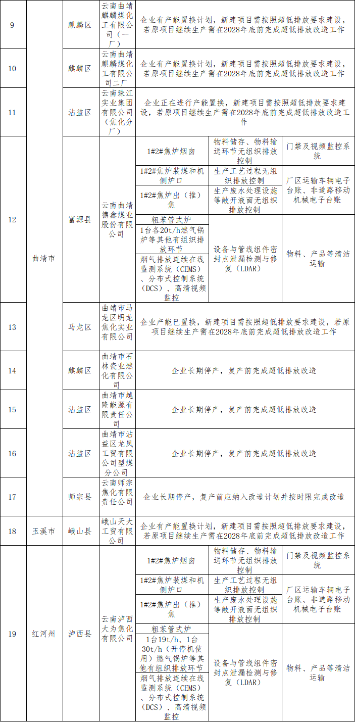 《云南省焦化行业超低排放改造计划》发布
