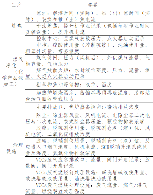 《云南省焦化行业超低排放改造计划》发布
