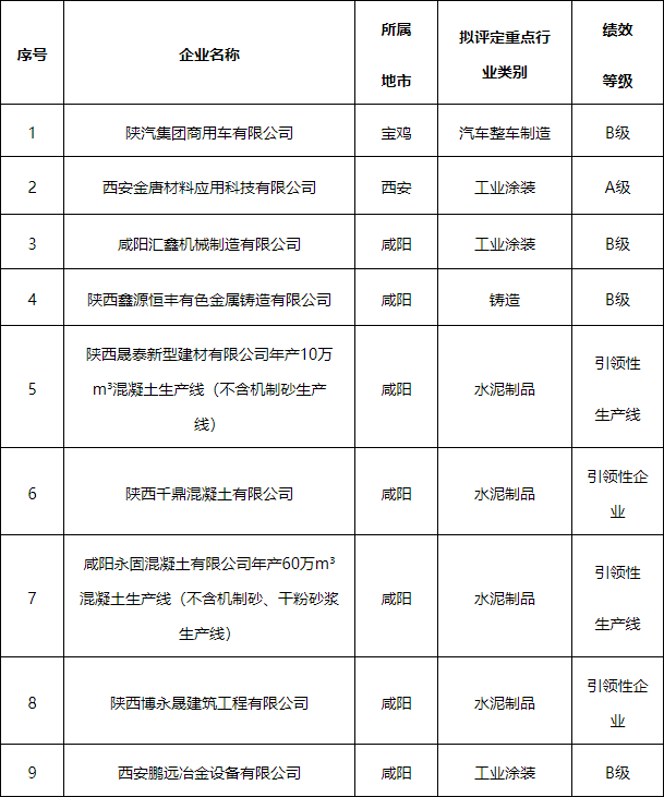 陕西省2024年度重污染天气重点行业第四批绩效分级拟评为B级及以上企业名单的公示-环保卫士