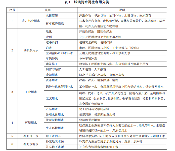 住房建设部关于《城镇污水再生利用分类（修订征求意见稿）》公开征求意见！
