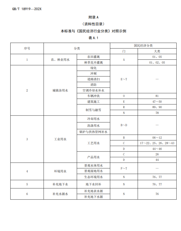 住房建设部关于《城镇污水再生利用分类（修订征求意见稿）》公开征求意见！