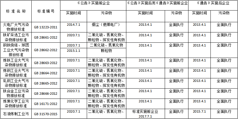 上海市发布《关于重点行业执行国家排放标准大气污染物特别排放限值的通告（征求意见稿）》-环保卫士
