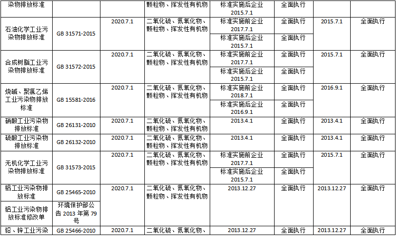 上海市发布《关于重点行业执行国家排放标准大气污染物特别排放限值的通告（征求意见稿）》