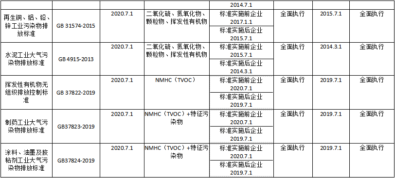 上海市发布《关于重点行业执行国家排放标准大气污染物特别排放限值的通告（征求意见稿）》