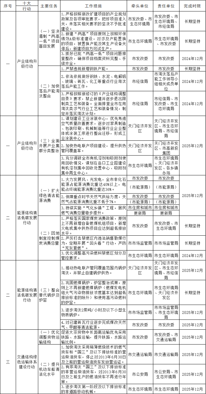 深入推进十大行动 天门市空气质量持续改善行动实施方案发布-环保卫士