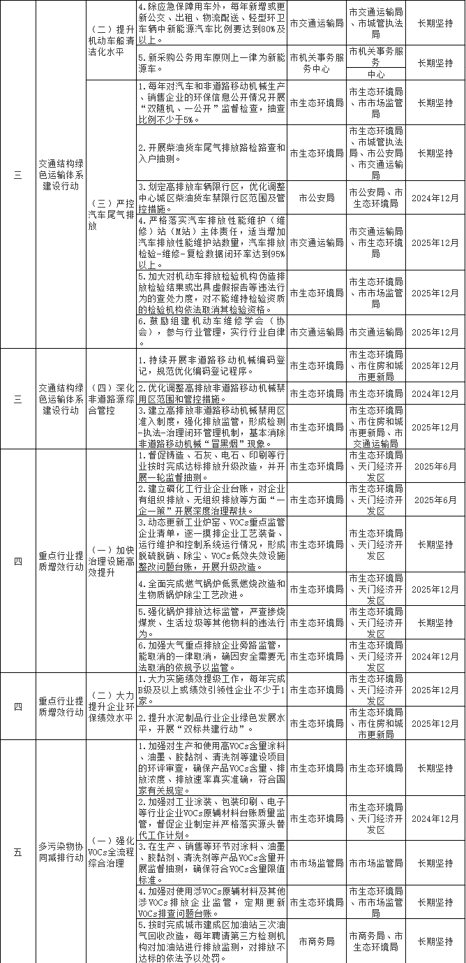 深入推进十大行动 天门市空气质量持续改善行动实施方案发布
