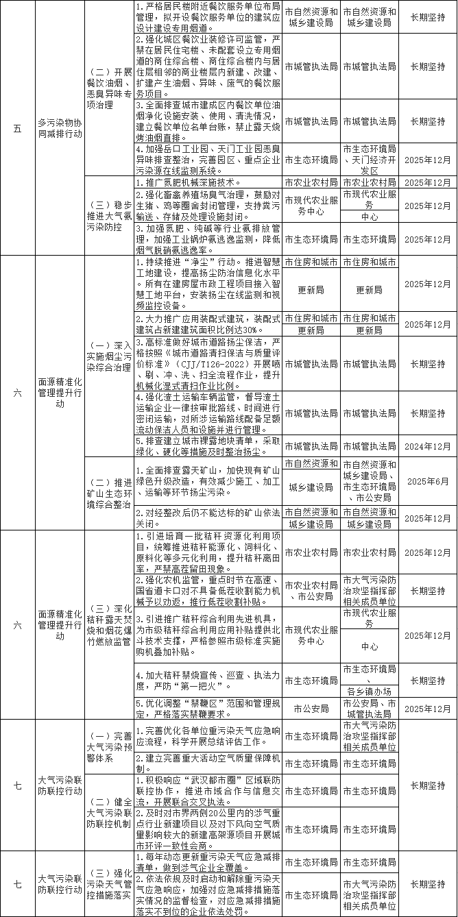 深入推进十大行动 天门市空气质量持续改善行动实施方案发布