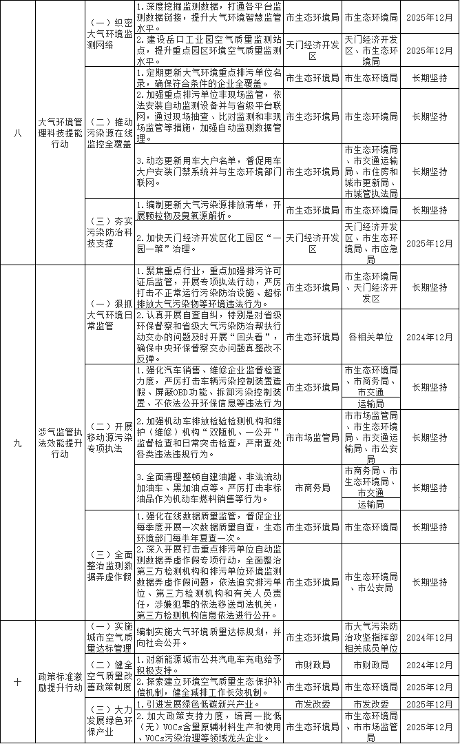 深入推进十大行动 天门市空气质量持续改善行动实施方案发布