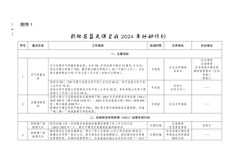 北京市朝阳区印发《推进美丽朝阳建设 持续深入打好污染防治攻坚战2024年行动计划》