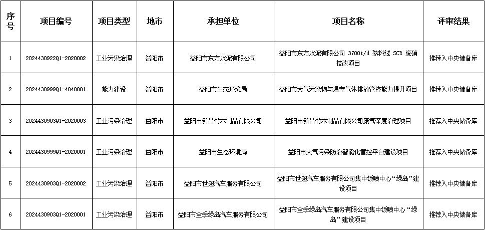 益阳市公示拟推荐2024年第二、三批申报中央大气污染防治资金项目名单-环保卫士