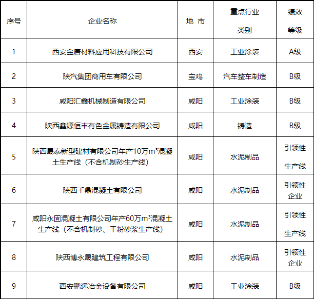 陕西省公布2024年度重污染天气重点行业第四批绩效分级企业评定结果-环保卫士