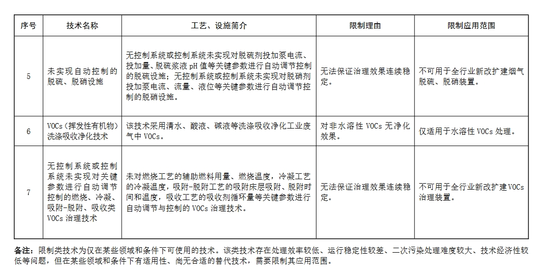 生态环境部发文：这些除尘、脱硫脱硝、VOCs治理技术将限制或淘汰