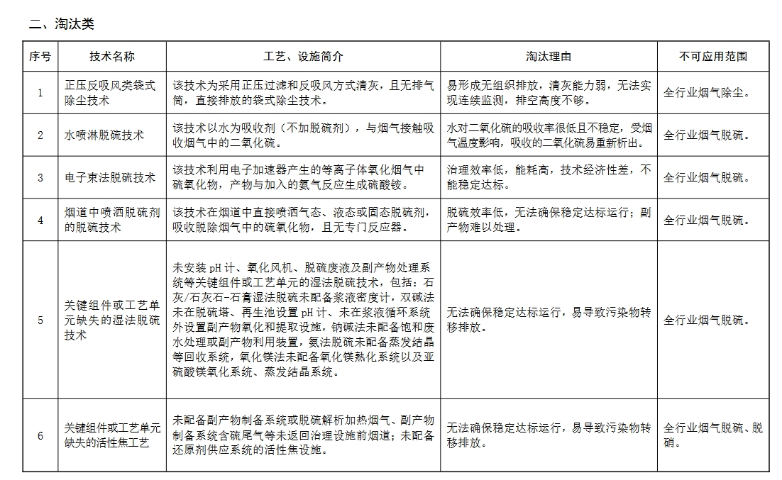 生态环境部发文：这些除尘、脱硫脱硝、VOCs治理技术将限制或淘汰
