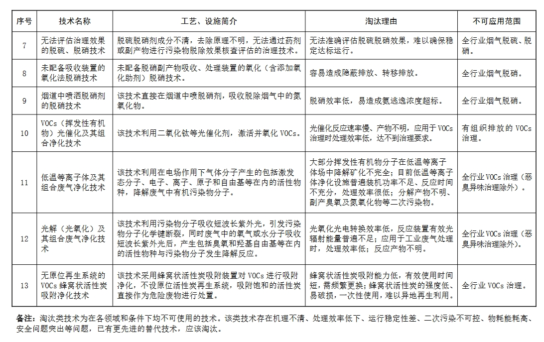 生态环境部发文：这些除尘、脱硫脱硝、VOCs治理技术将限制或淘汰