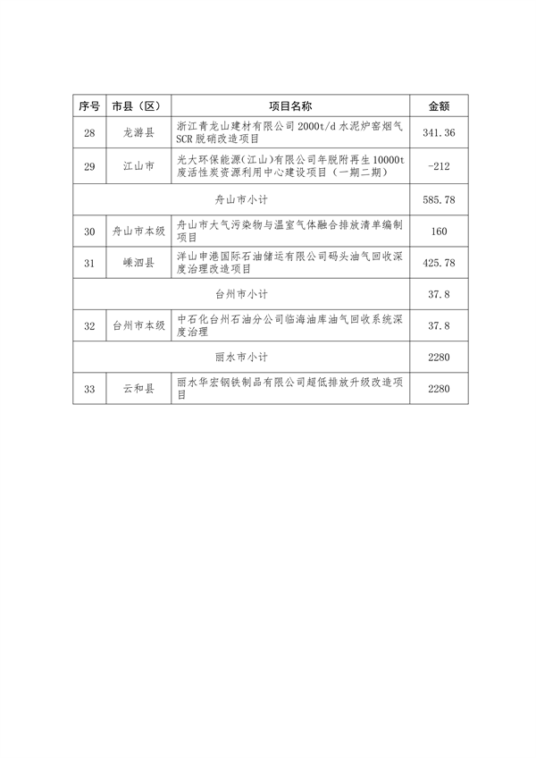 浙江省下达2024年中央水、大气、土壤污染防治资金和农村环境整治资金（第二批）