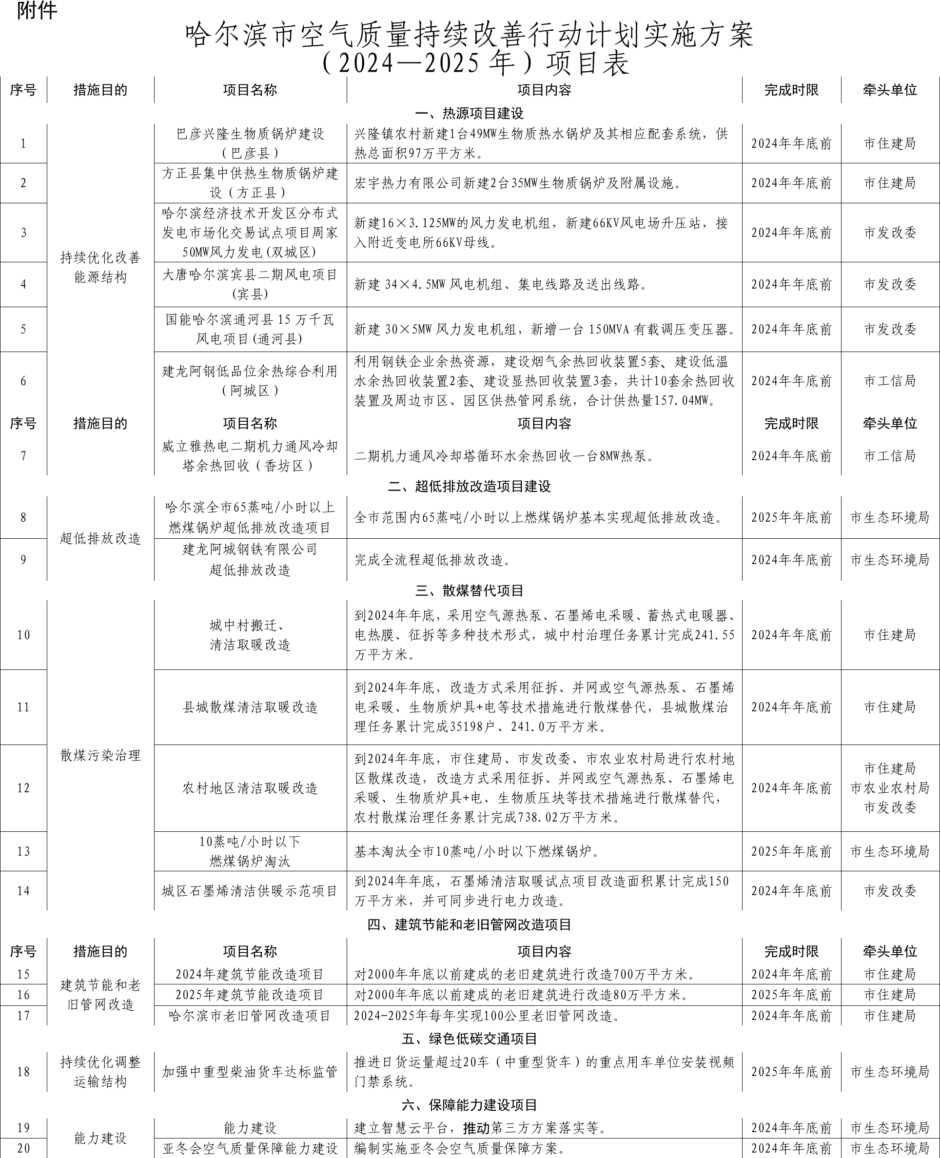 哈尔滨市空气质量持续改善行动计划实施方案（2024—2025年）-环保卫士