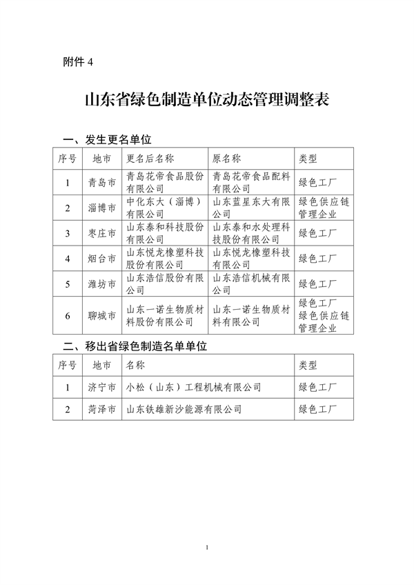 山东省工业和信息化厅公布2024年度山东省绿色制造单位名单