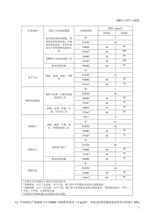 《四川省固定污染源挥发性有机物排放标准（征求意见稿）》征求意见