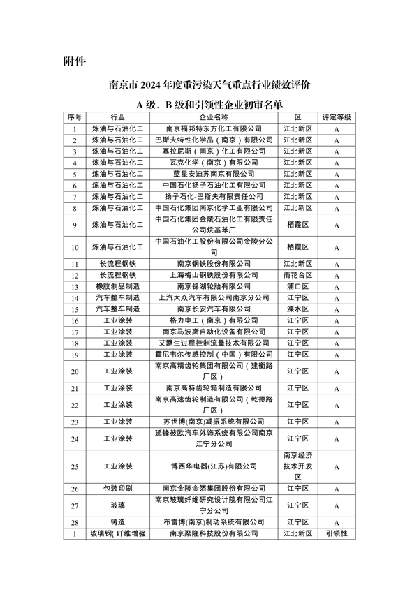 南京市2024年度重污染天气重点行业绩效评价A级、B级和引领性企业初审名单公示-环保卫士