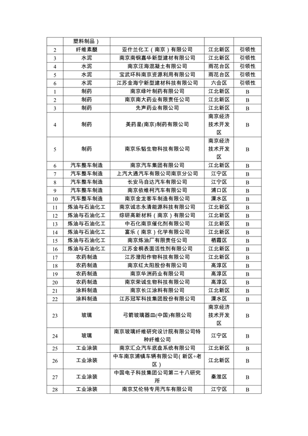 南京市2024年度重污染天气重点行业绩效评价A级、B级和引领性企业初审名单公示