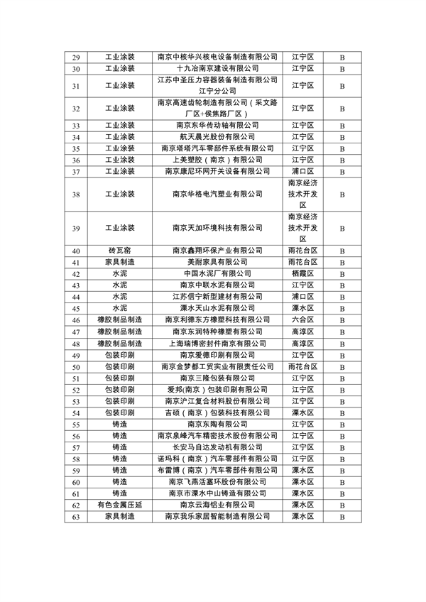 南京市2024年度重污染天气重点行业绩效评价A级、B级和引领性企业初审名单公示