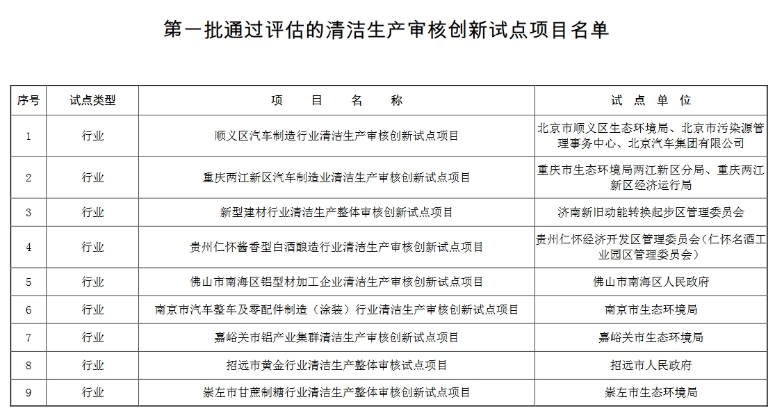 44个！生态环境部公布第一批通过评估的清洁生产审核创新试点项目名单