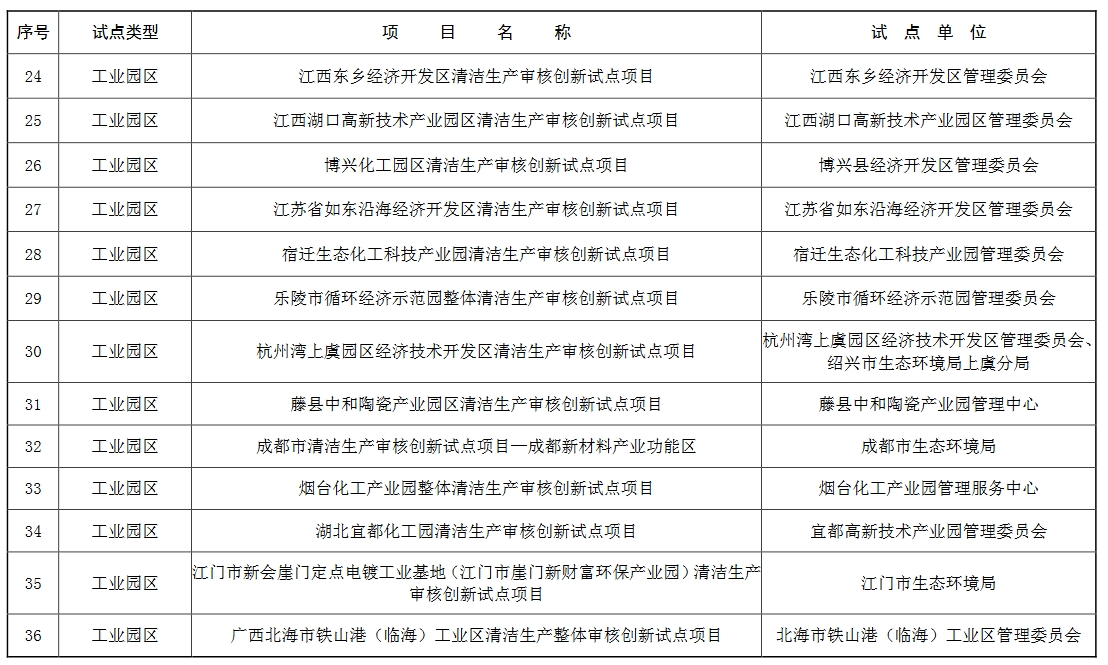 44个！生态环境部公布第一批通过评估的清洁生产审核创新试点项目名单