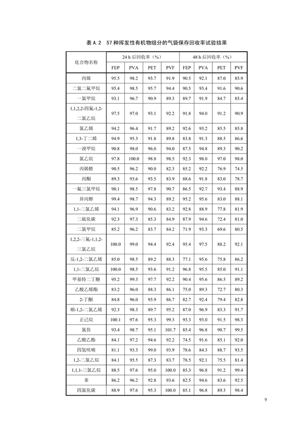 《固定污染源废气 挥发性有机物的采样 气袋法（征求意见稿）》发布