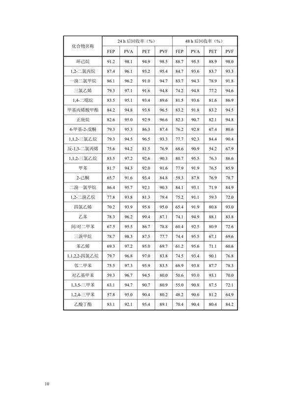 《固定污染源废气 挥发性有机物的采样 气袋法（征求意见稿）》发布
