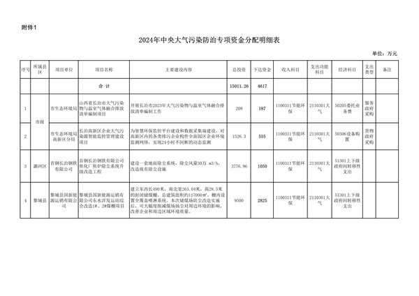 共4716万元 长治市下达2004年中央大气污染防治专项资金