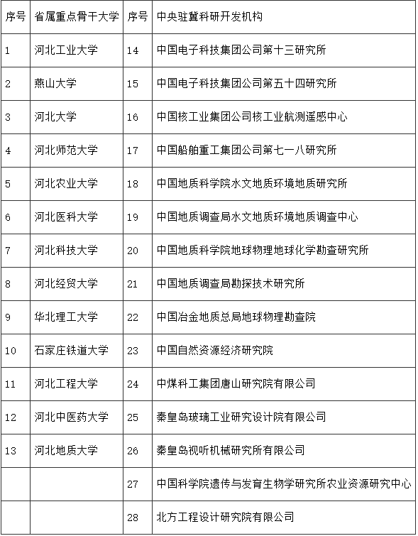 河北省印发2024年度重大科技支撑计划绿色低碳发展创新专项申报指南-环保卫士