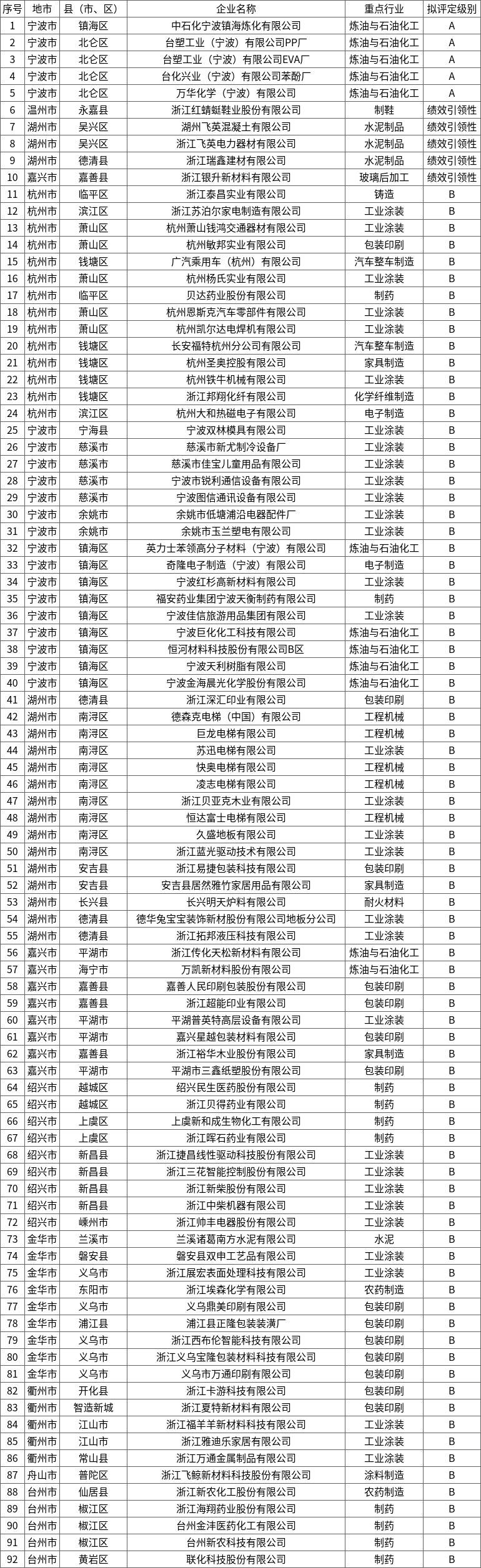 浙江省重点行业大气污染防治绩效评级A、B级和引领性企业名单（2024年第一批）公示-环保卫士