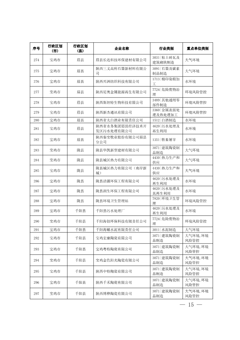 1830家！陕西省2024年环境监管重点单位名录