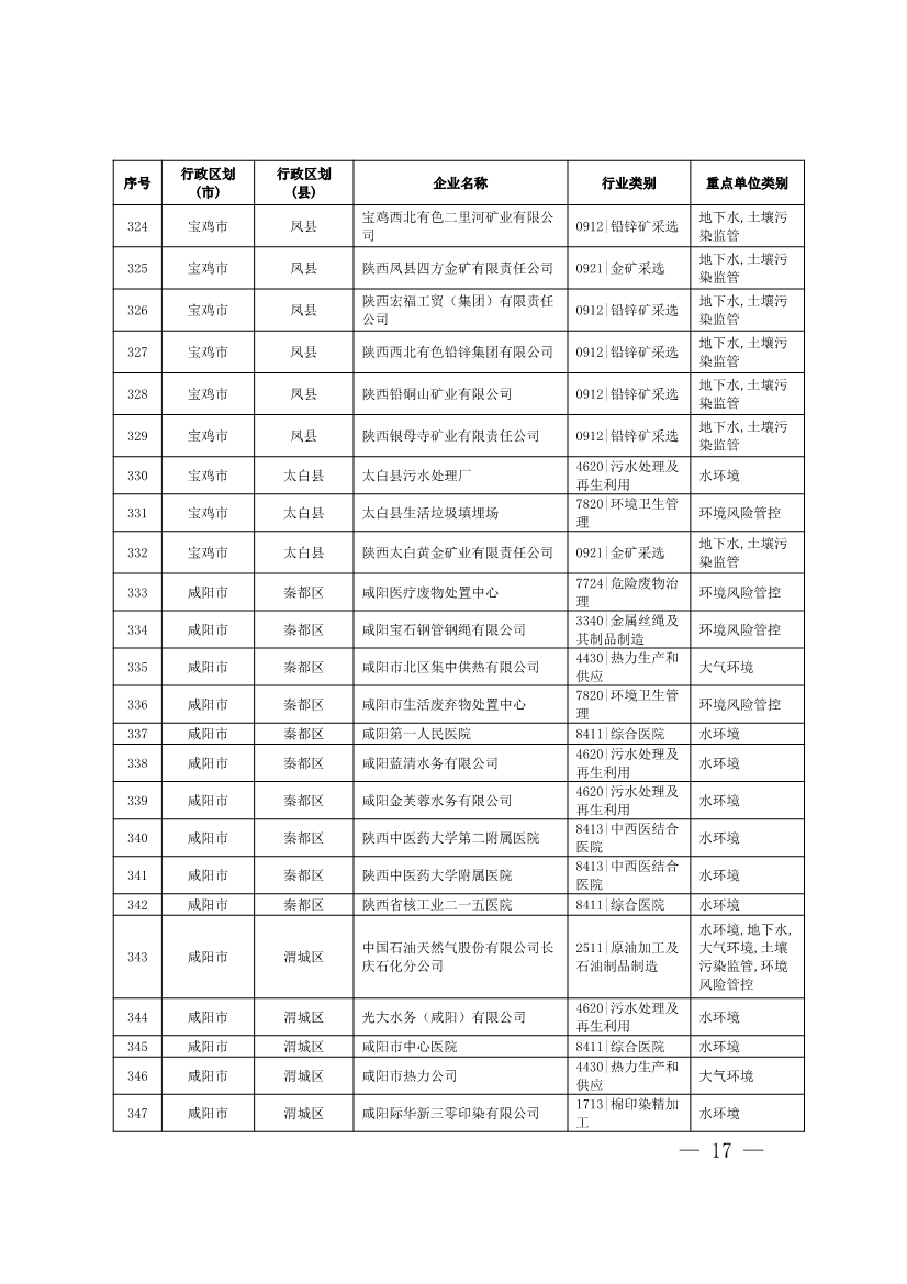1830家！陕西省2024年环境监管重点单位名录