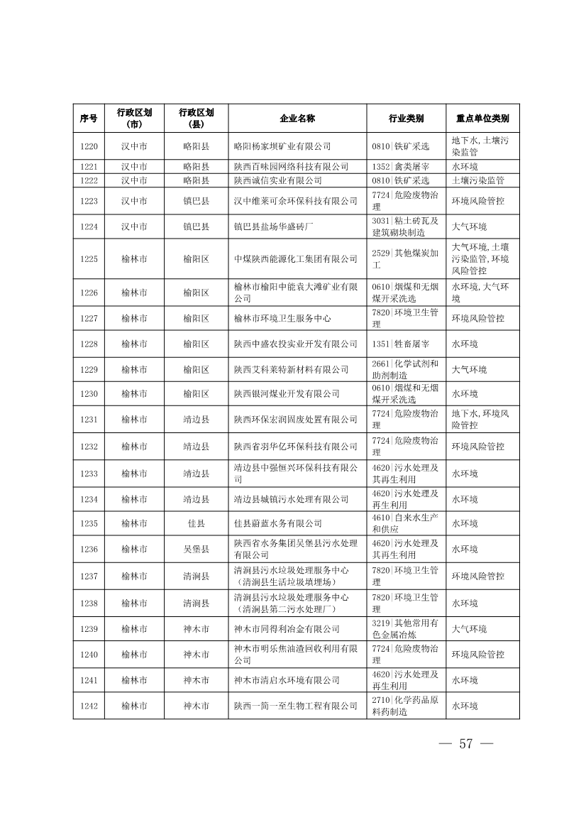 1830家！陕西省2024年环境监管重点单位名录