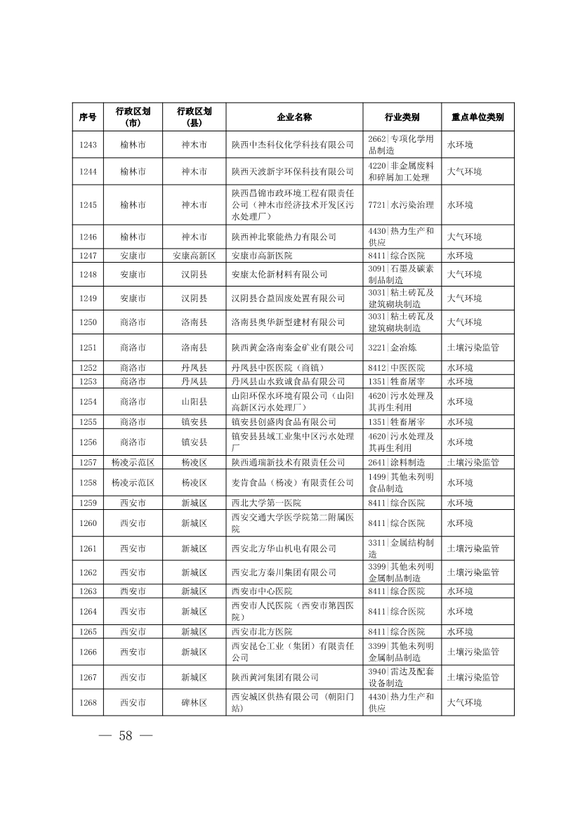 1830家！陕西省2024年环境监管重点单位名录