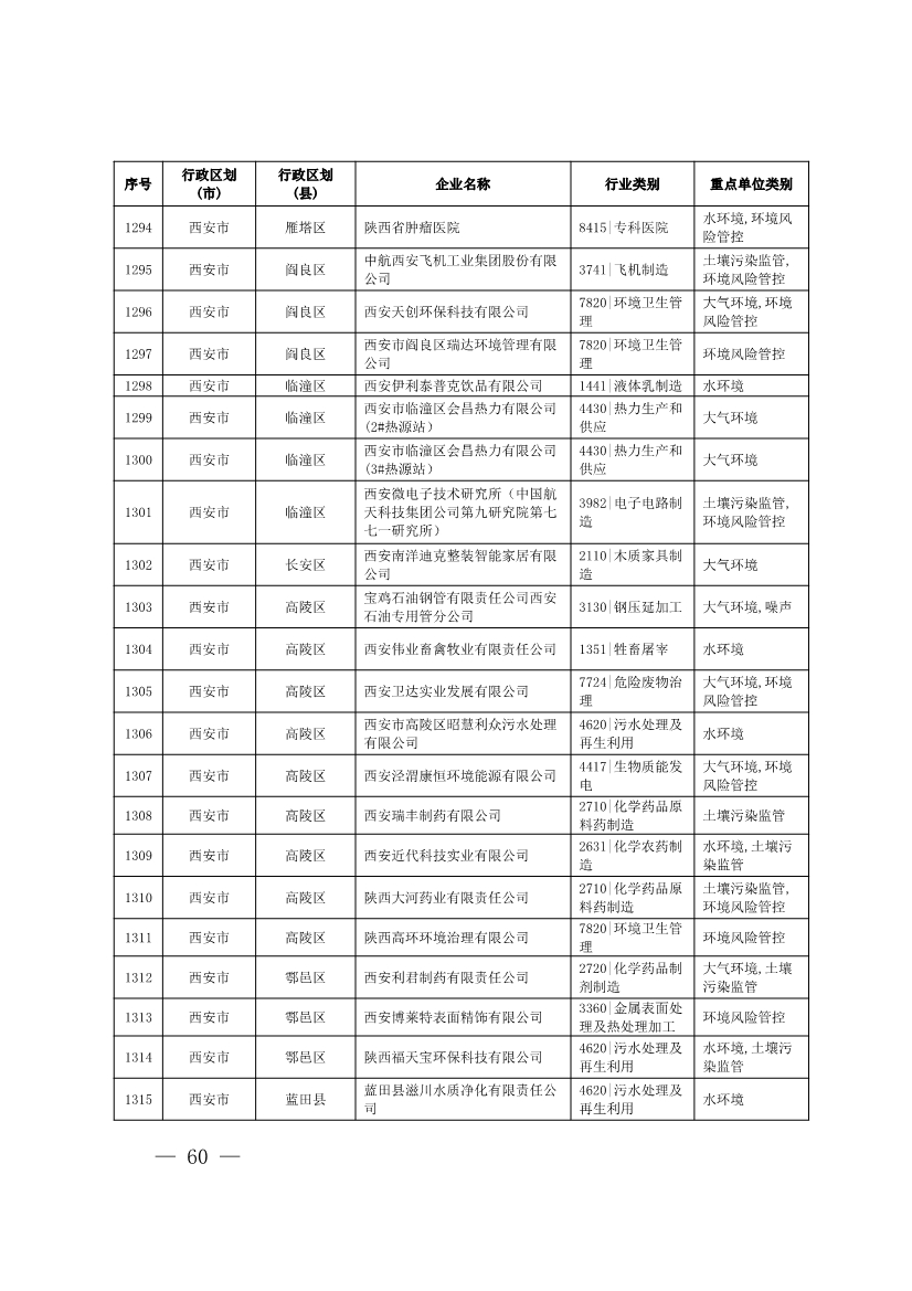 1830家！陕西省2024年环境监管重点单位名录