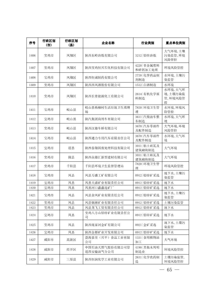 1830家！陕西省2024年环境监管重点单位名录
