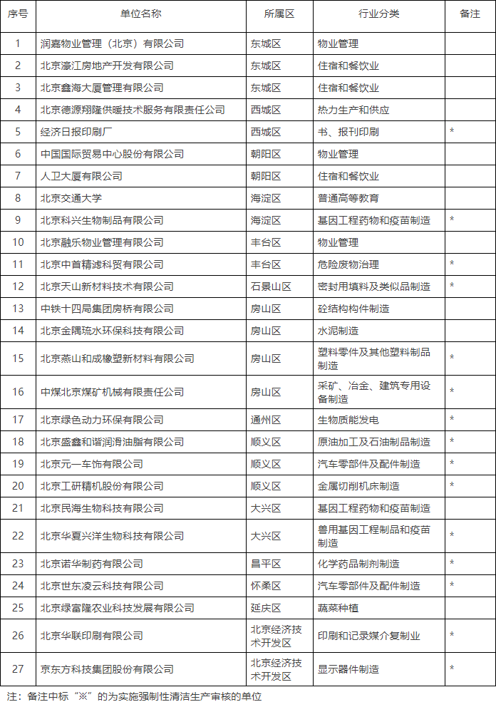 北京市关于对2024年第一批通过清洁生产审核评估单位进行公示的通知-环保卫士