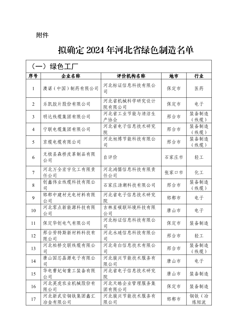河北省拟确定2024年河北省省级绿色制造名单公示