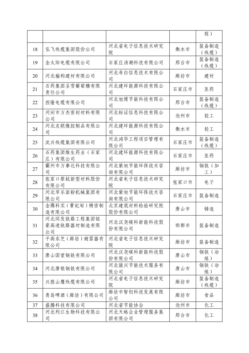 河北省拟确定2024年河北省省级绿色制造名单公示